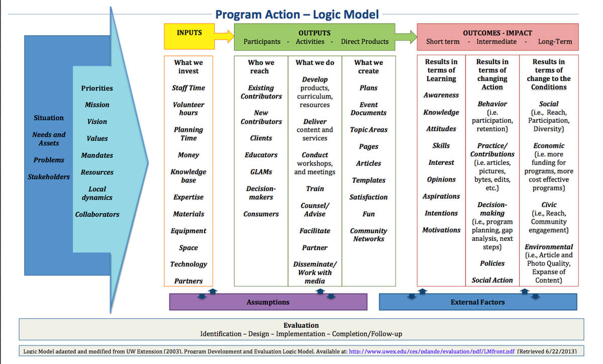 Learning And Evaluation/logic Models/ar – Meta For Logic Model Template Word