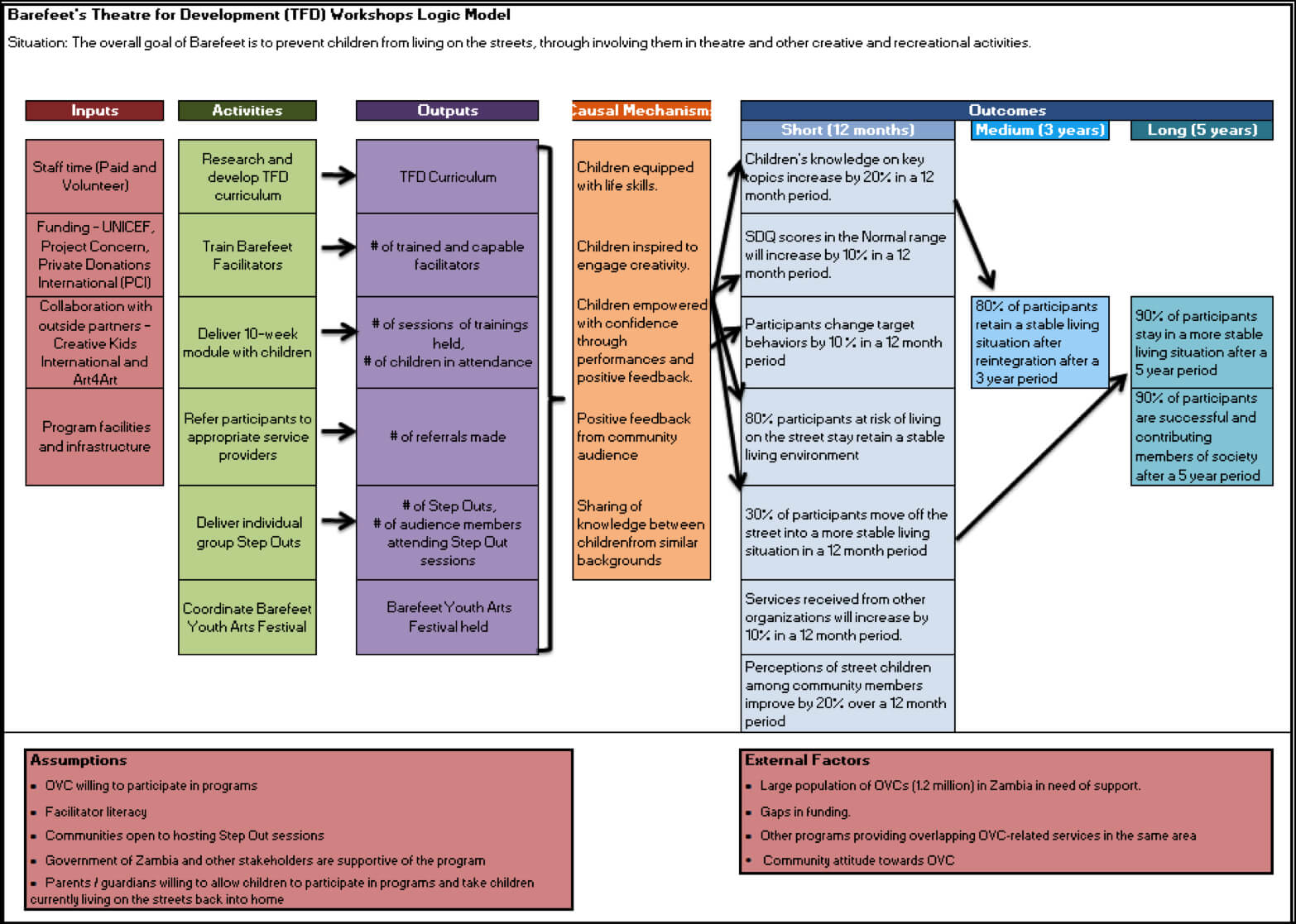 Logic Model | Joseph Scarpelli, Mph With Logic Model Template Word