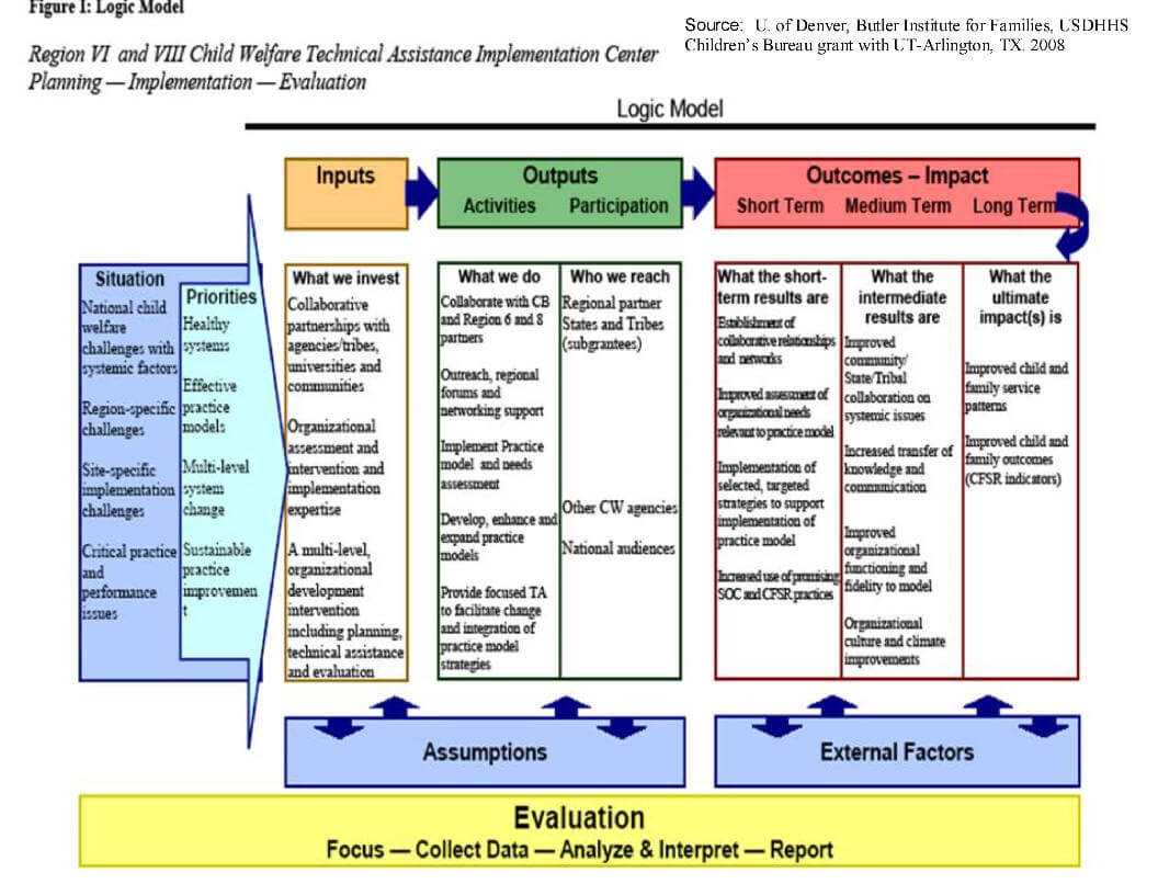 Logic Model Template | Madinbelgrade Within Logic Model Template Microsoft Word