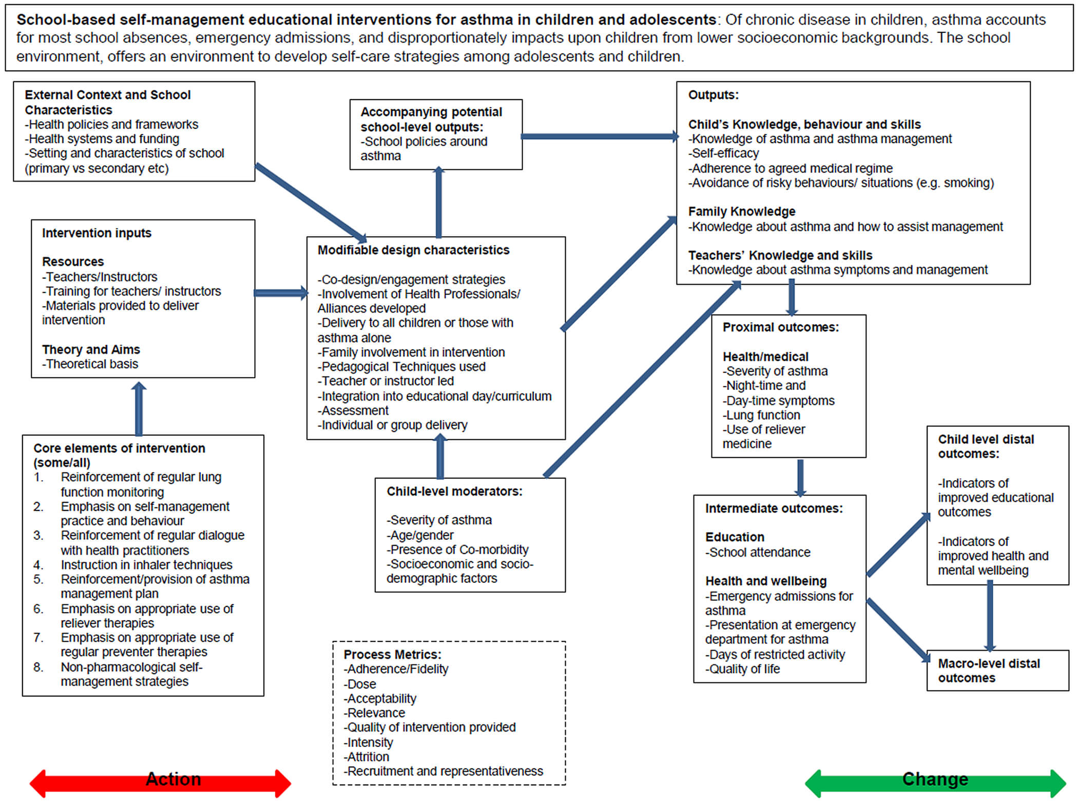 Logic Model – Wikipedia Throughout Logic Model Template Word