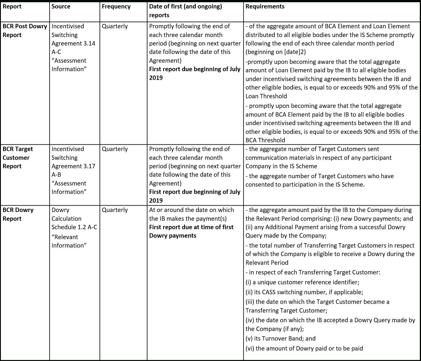 Mi & Reporting – Bcr In Reporting Requirements Template