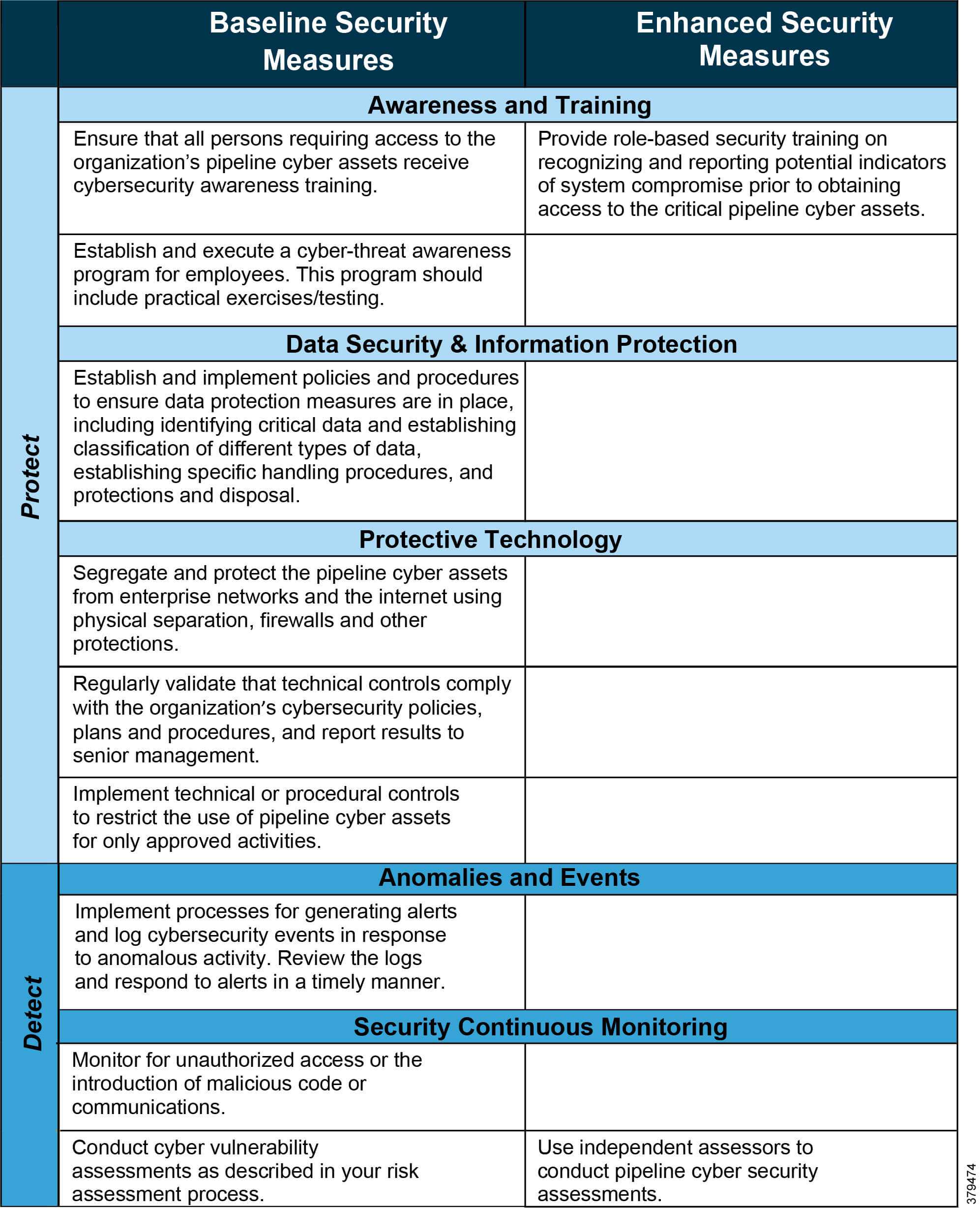 Oil And Gas Pipeline Security Reference Document – Oil And With Physical Security Risk Assessment Report Template