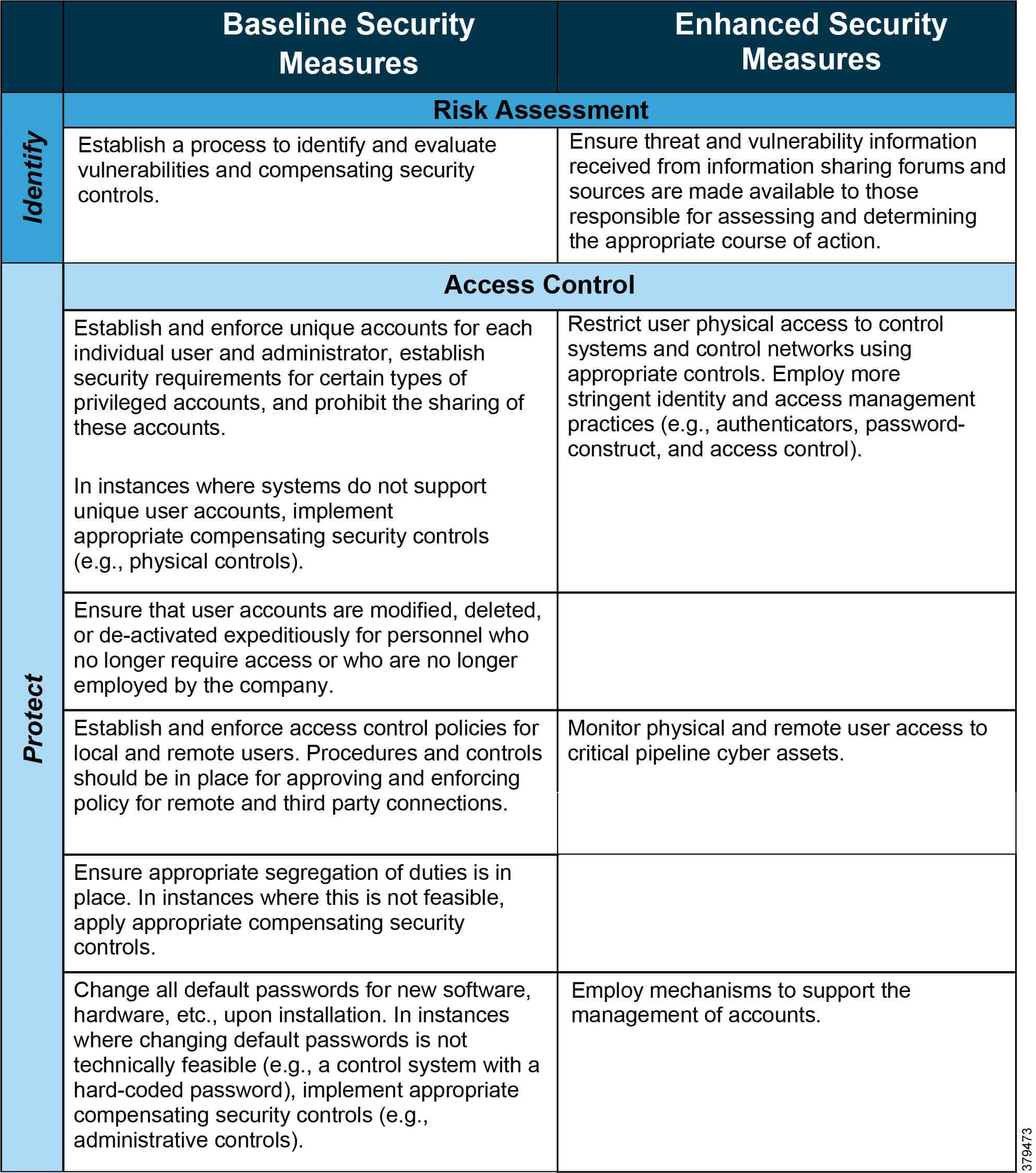 Oil And Gas Pipeline Security Reference Document – Oil And With Regard To Physical Security Risk Assessment Report Template