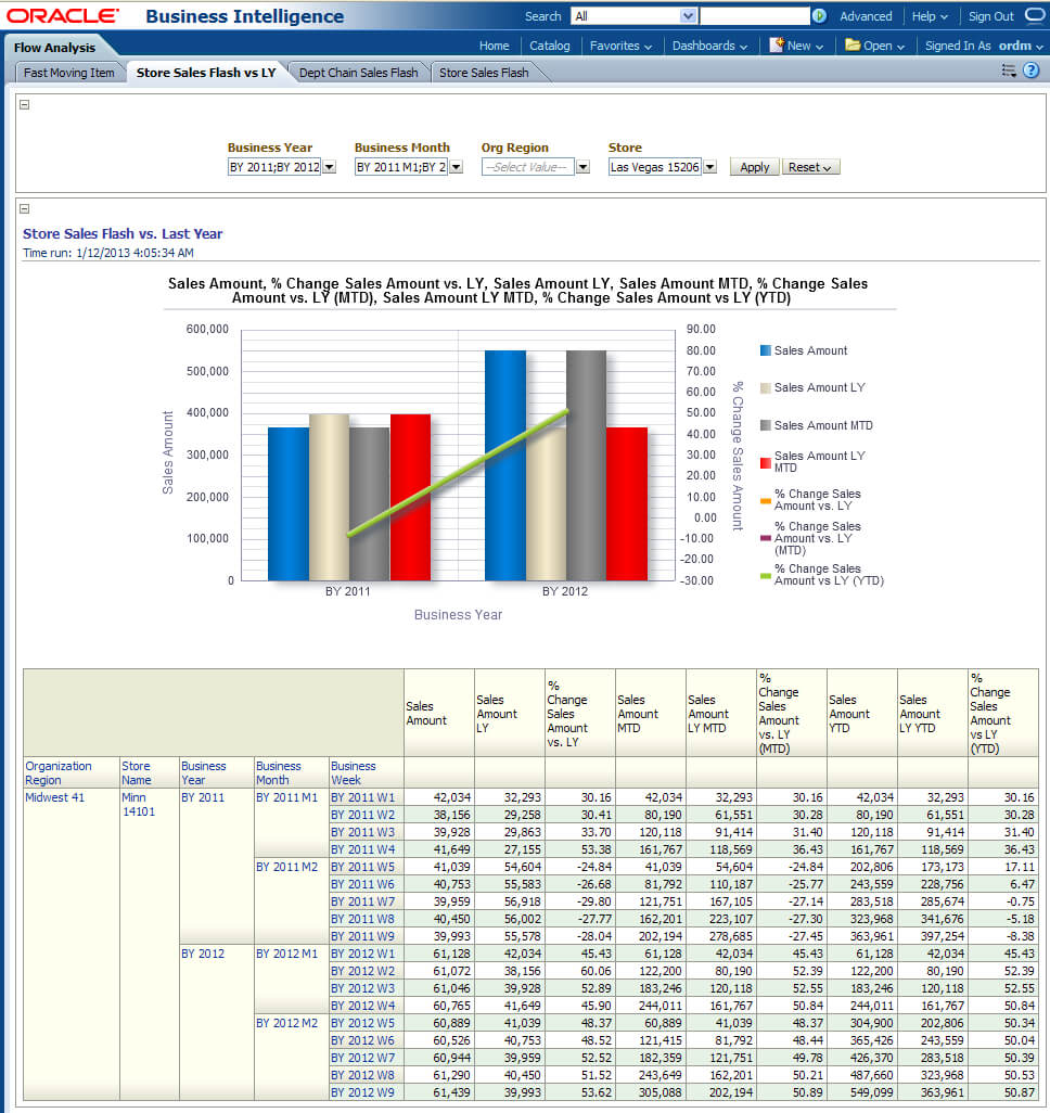 Oracle Retail Data Model Sample Reports With Sales Analysis Report Template