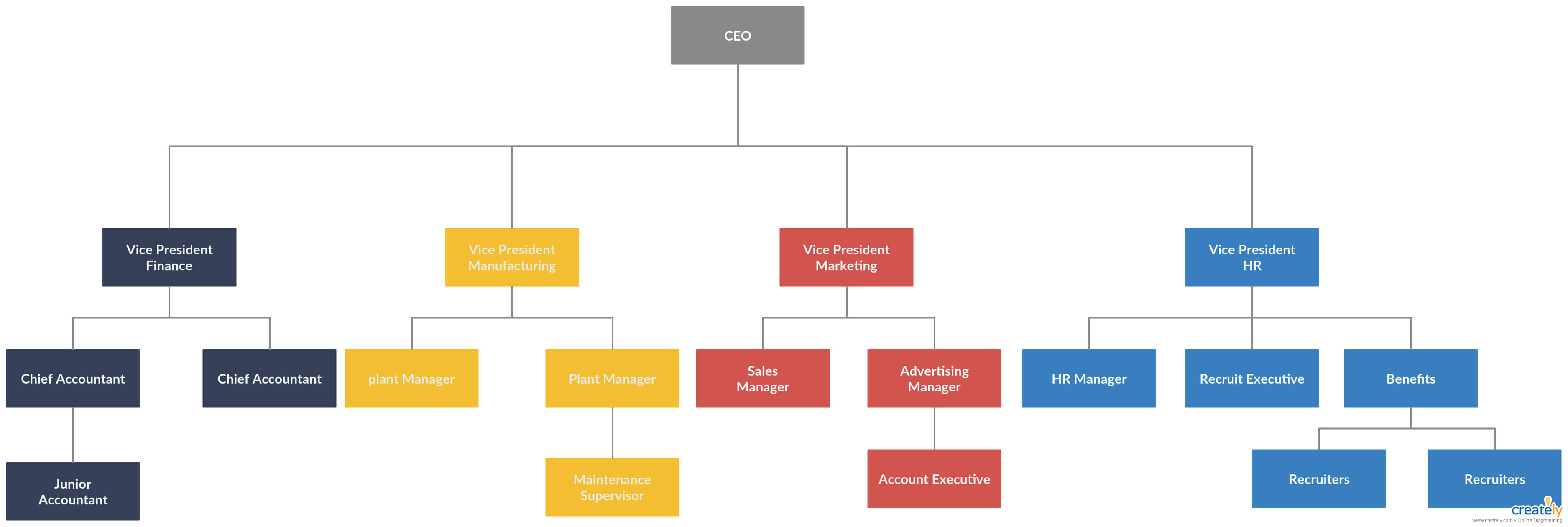 Organogram Example – You Can Edit This Template And Create Pertaining To Company Organogram Template Word