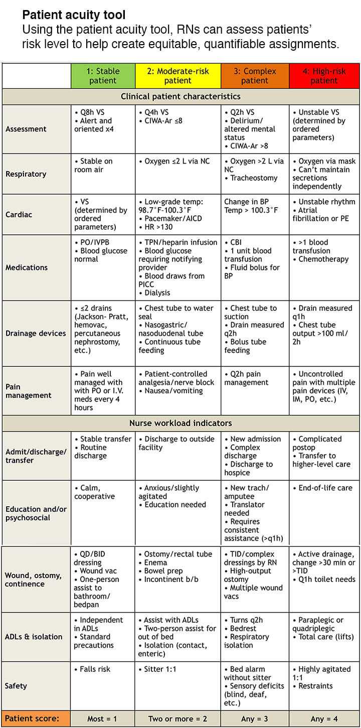 Patient Acuity Tool On A Medical Surgical Unit – American Pertaining To Charge Nurse Report Sheet Template