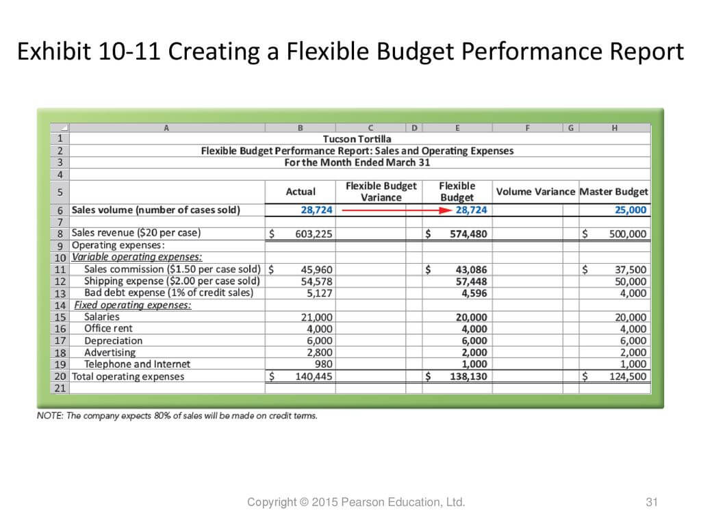 Performance Evaluation – Ppt Download Pertaining To Flexible Budget Performance Report Template