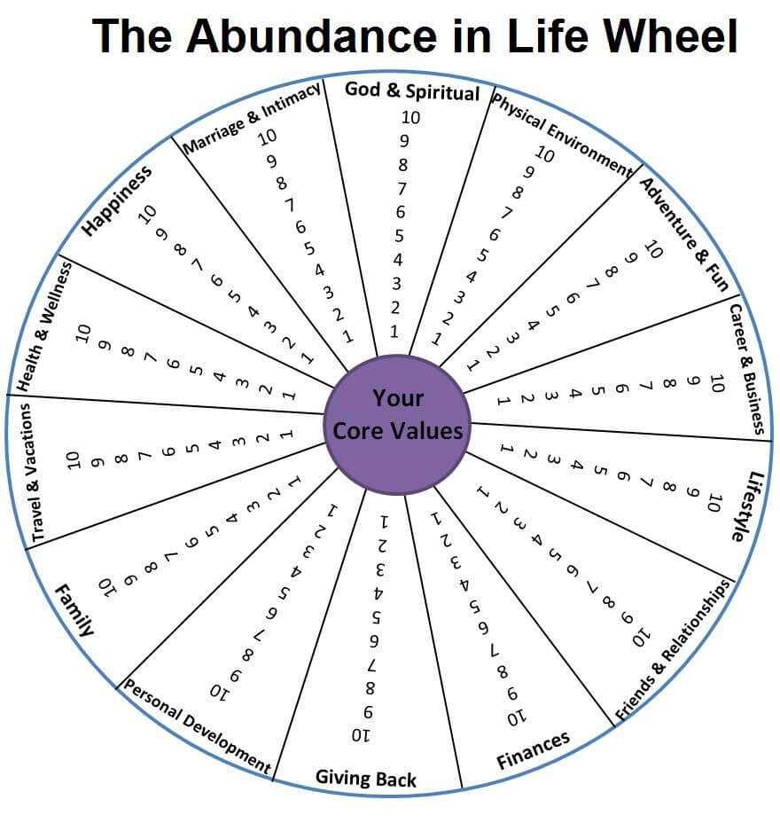 Pin On Ota Intended For Wheel Of Life Template Blank