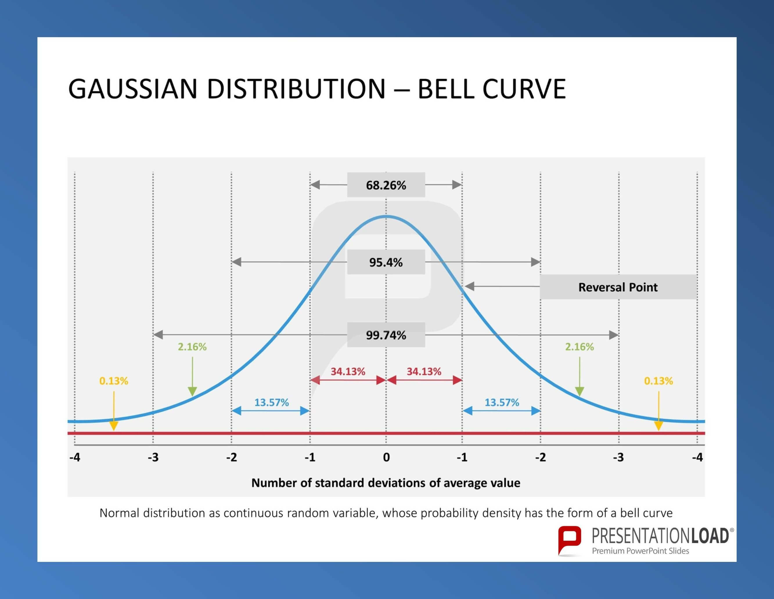 Pinpresentationload On Quality Management // Powerpoint Intended For Powerpoint Bell Curve Template