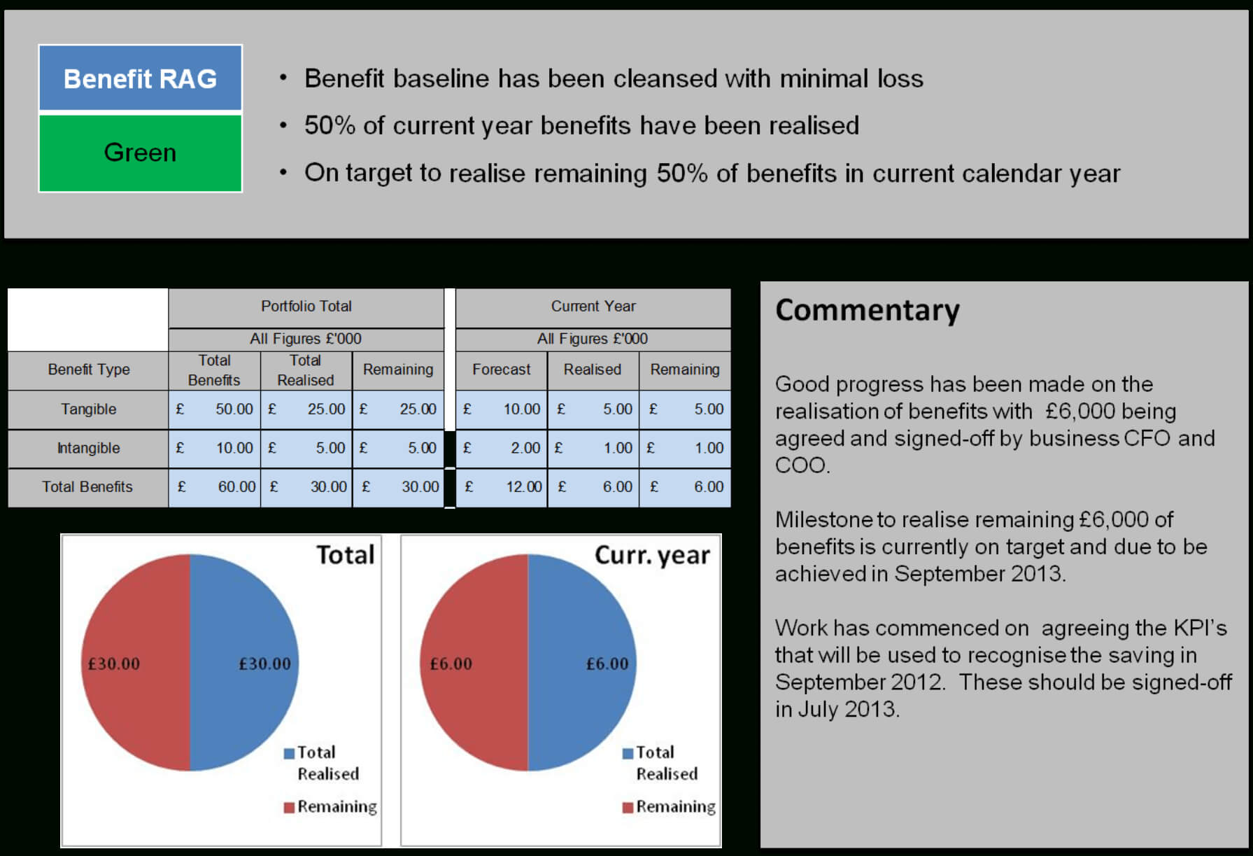 Pmo Template — Pm Majik Members Area Regarding Report To Senior Management Template