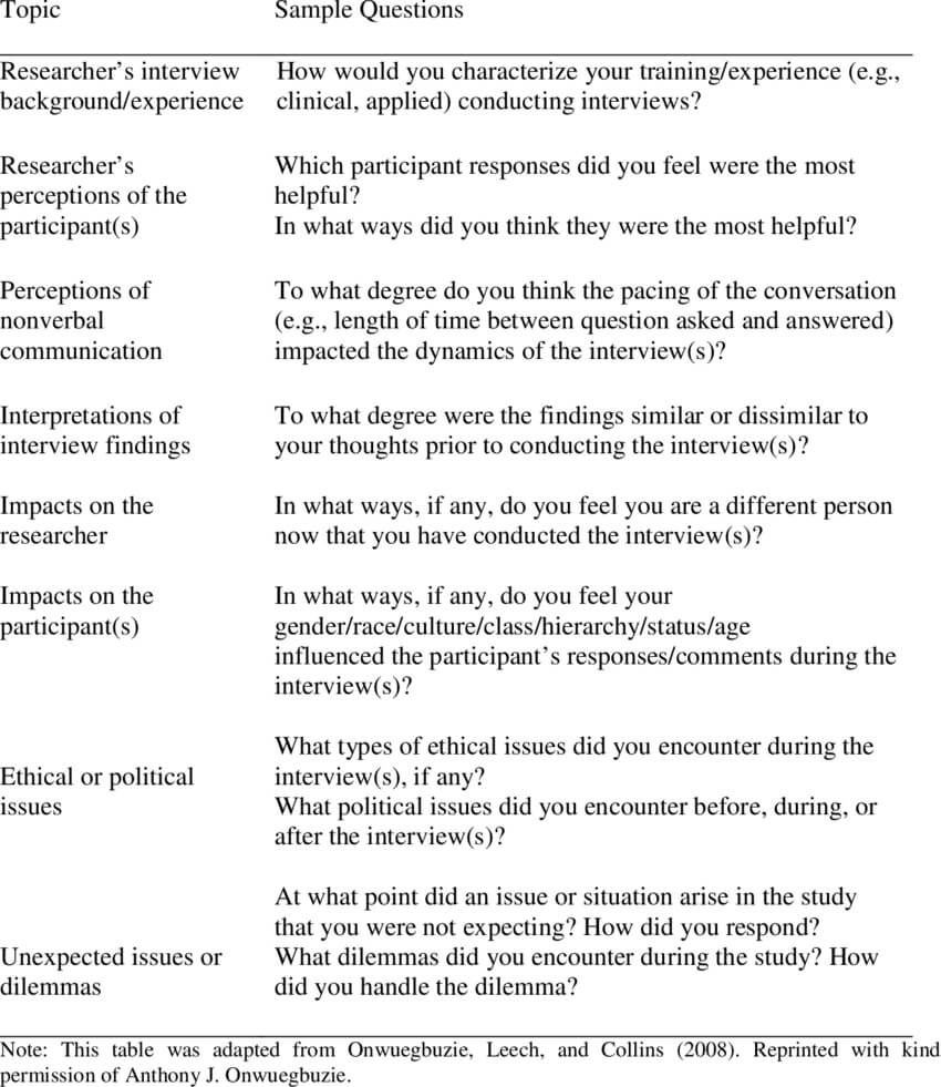 Possible Debriefing Topics (Onwuegbuzie Et Al., 2008) And With Debriefing Report Template