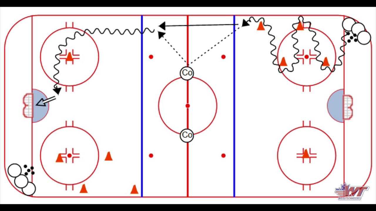 Power Turn Give & Go – Weiss Tech Hockey Drills And Skills Intended For Blank Hockey Practice Plan Template