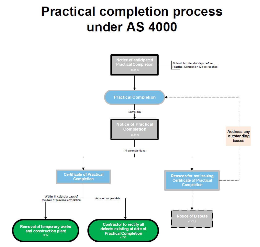 Practical Completion Under As 4000 With Practical Completion Certificate Template Uk