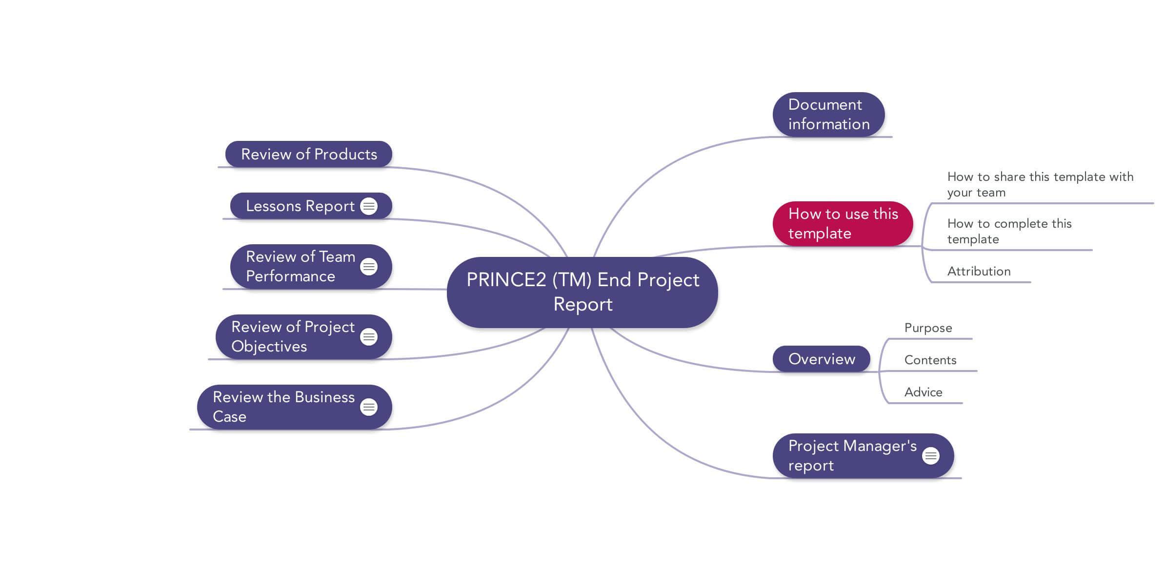 Prince2 End Project Report | Download Template For Project Closure Report Template Ppt