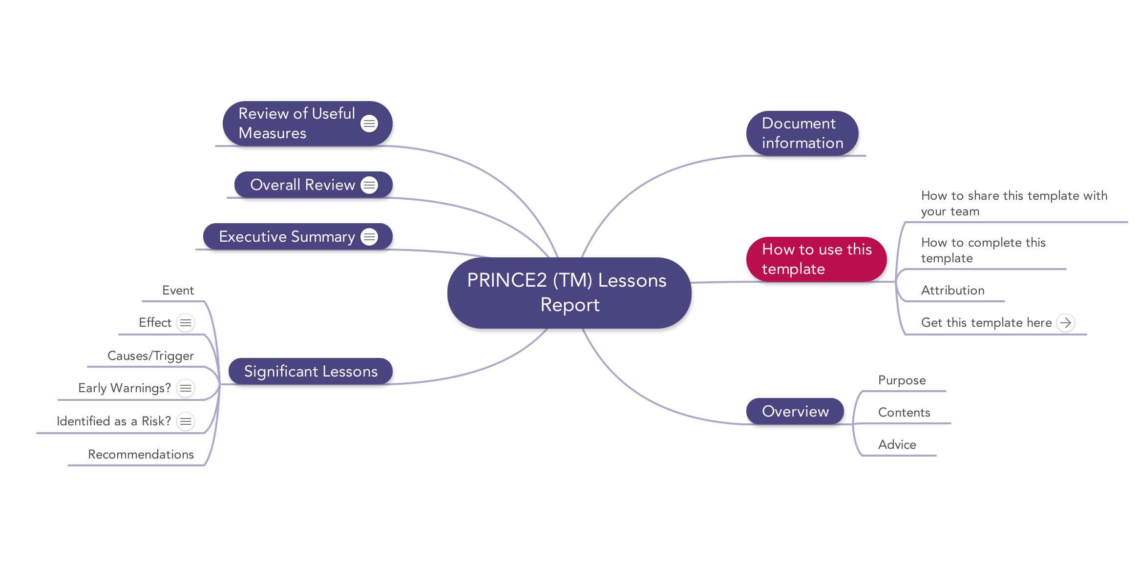 Prince2 Lessons Report | Download Template In Prince2 Lessons Learned Report Template