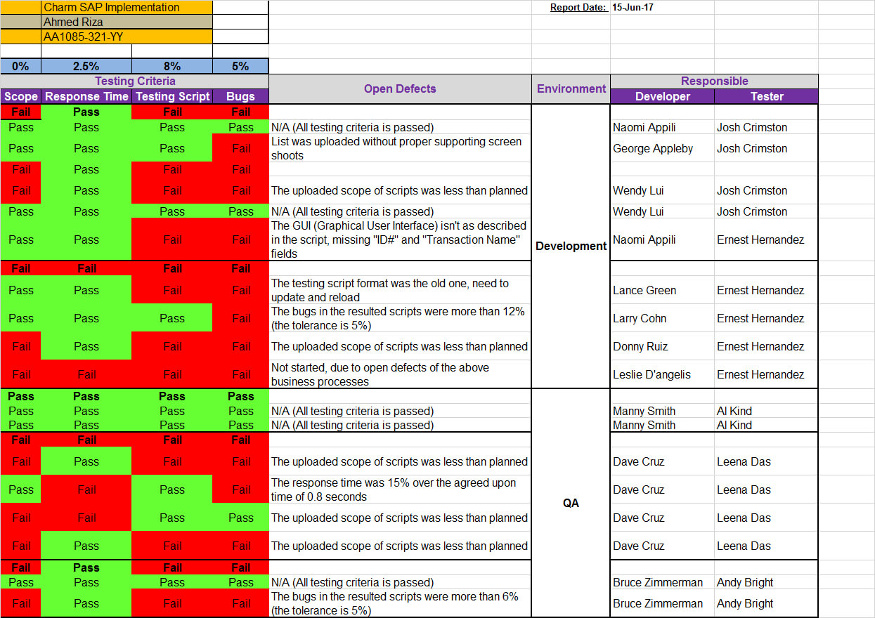 Qa Status Report Template Excel | Project Management Throughout Software Testing Weekly Status Report Template