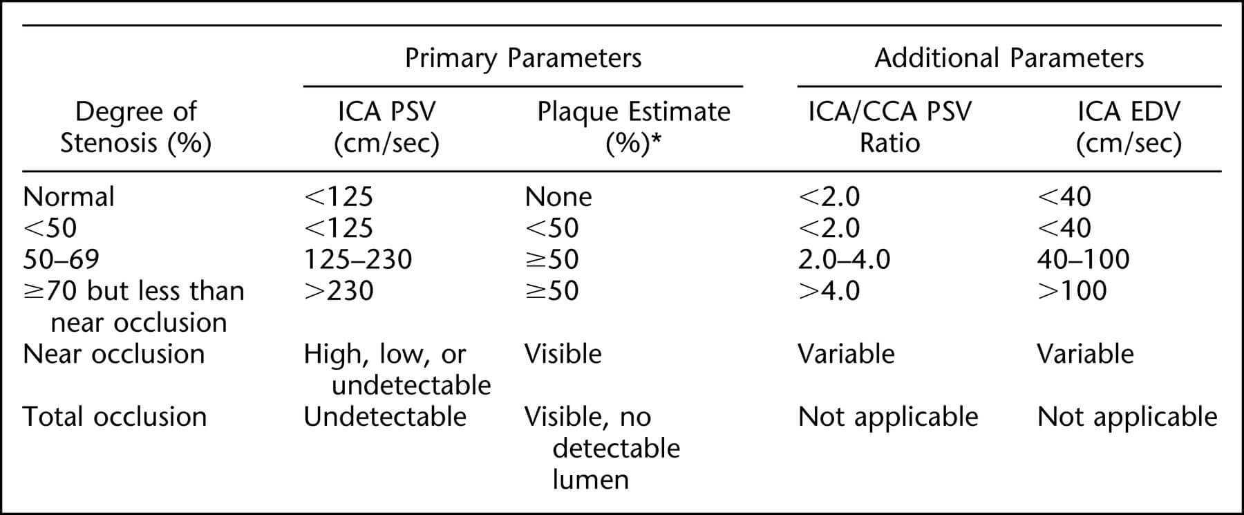 Radiology: Carotid Artery Stenosis: Gray Scale And Doppler Throughout Carotid Ultrasound Report Template