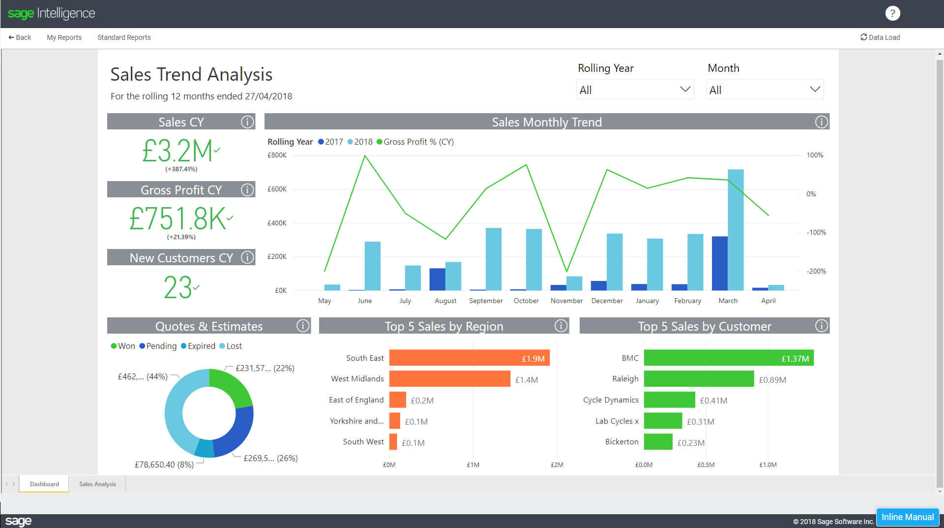 Sales Anaylsis – Major.magdalene Project With Regard To Trend Analysis Report Template