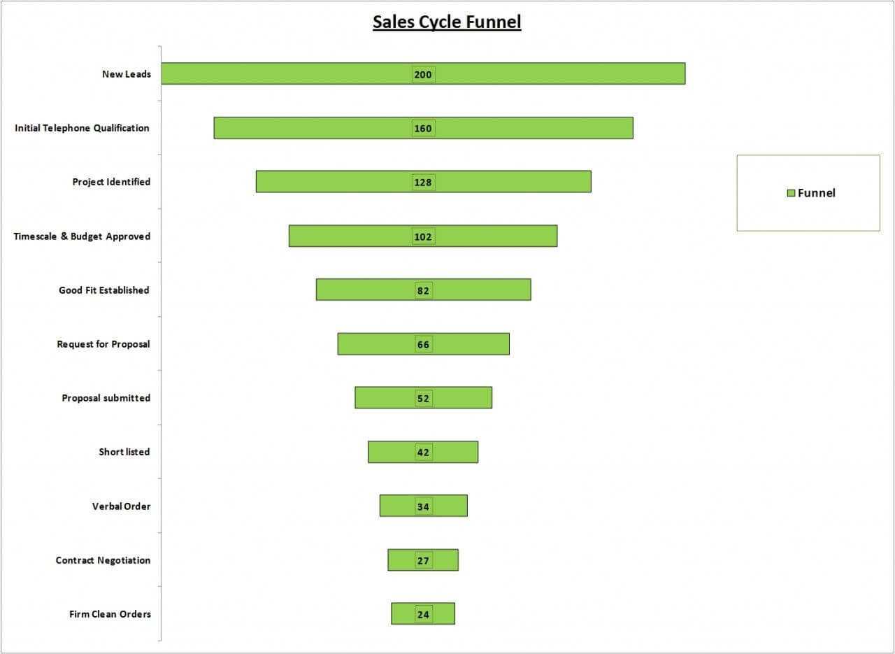 Sales Funnel Calculator Template Excel | Sales Pipeline With Regard To Sales Funnel Report Template