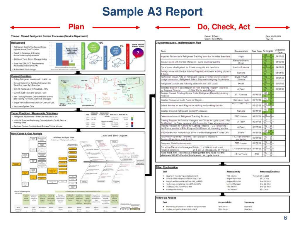 Sample A3 Report Plan Do, Inside A3 Report Template