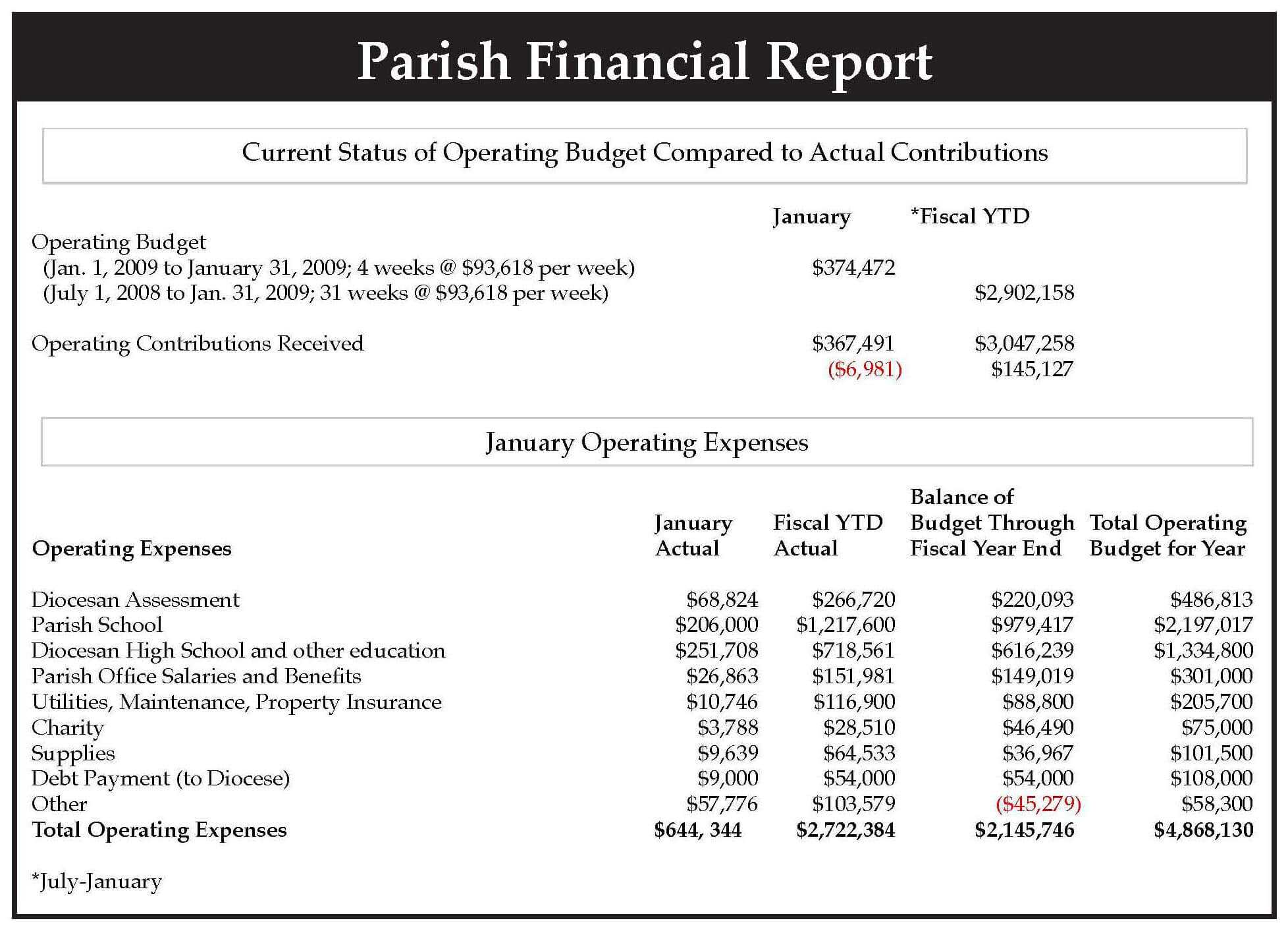 Sample Financial Reports In Excel Report Analysis Example Intended For Non Profit Monthly Financial Report Template