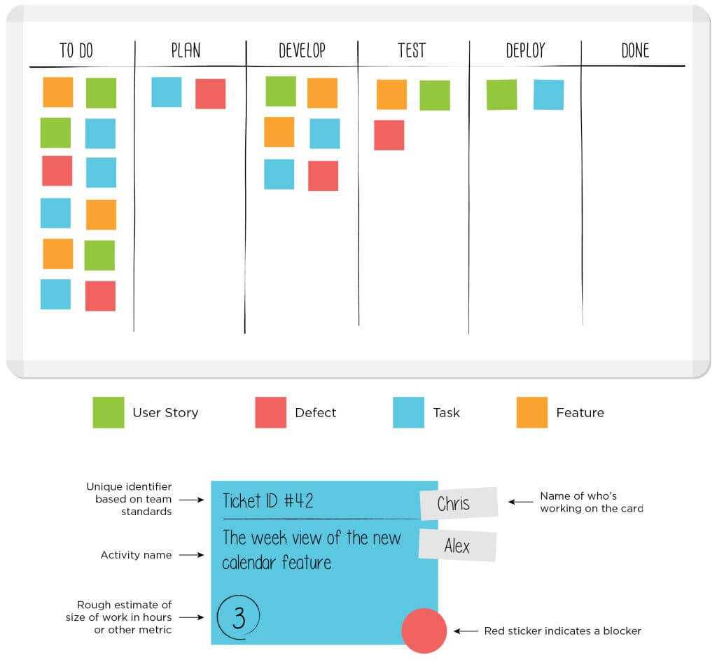 Sample Kanban Board With Kanban Card Template – Leankit Intended For Kanban Card Template