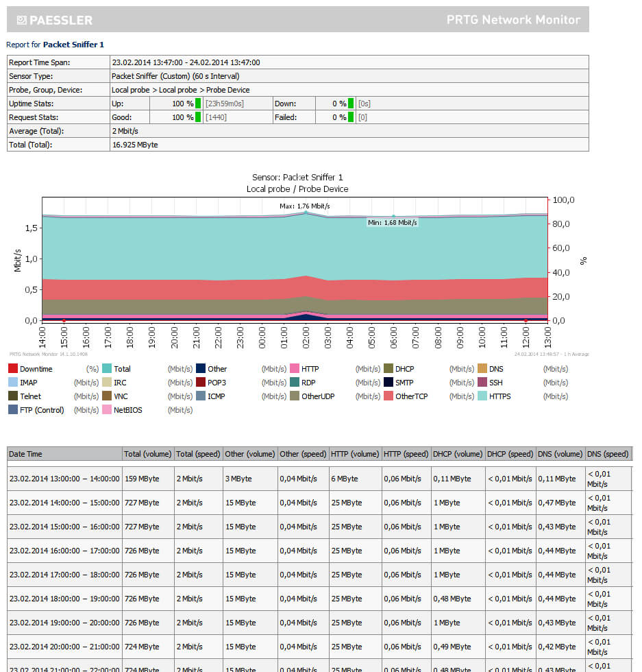 Screenshots Of The Network Monitor Tool Prtg. Intended For Throughout Prtg Report Templates