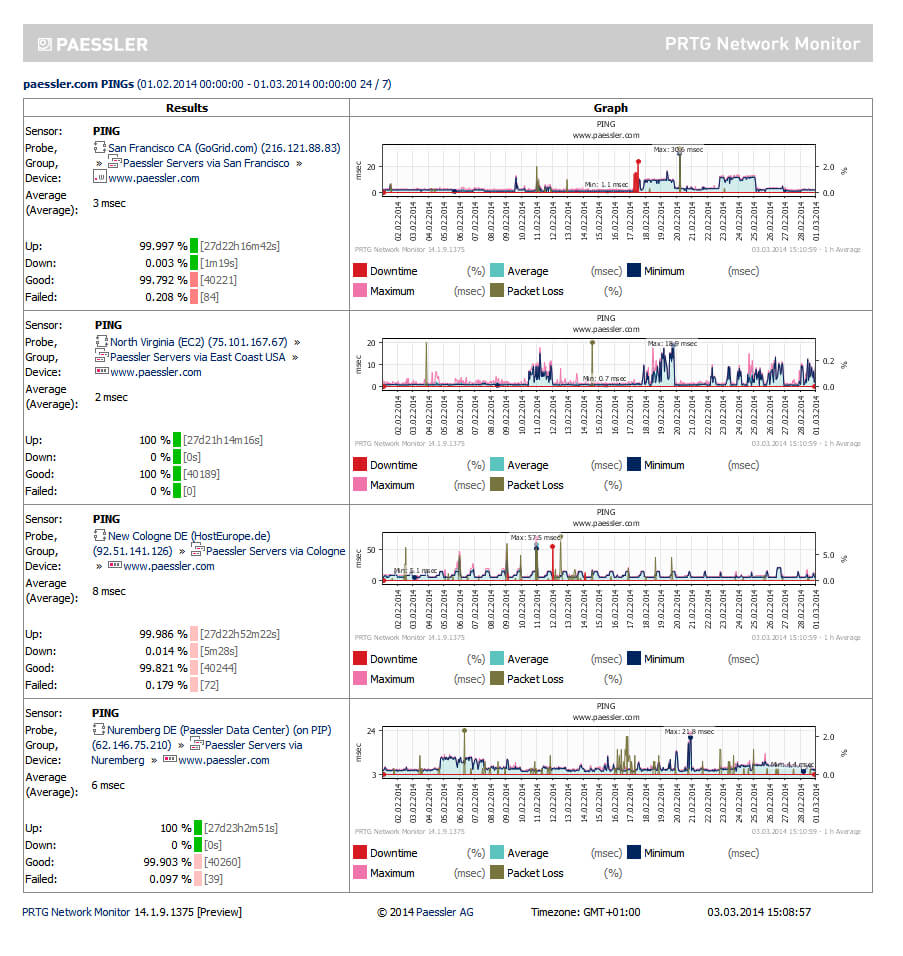 Screenshots Of The Network Monitor Tool Prtg. With Prtg Report Templates