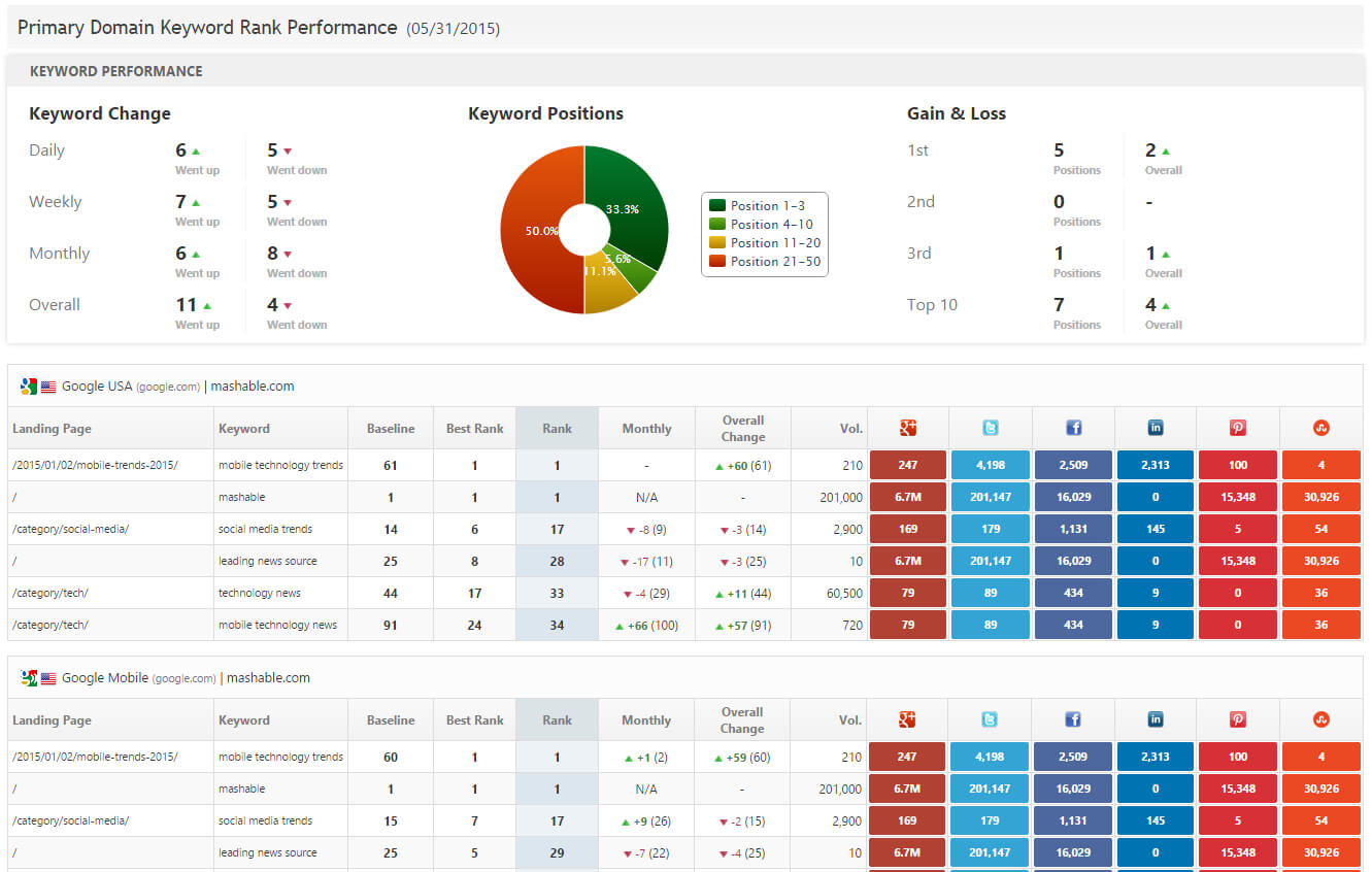 Seo & Marketing Report Pdf System Templates | Rank Ranger Inside Seo Report Template Download