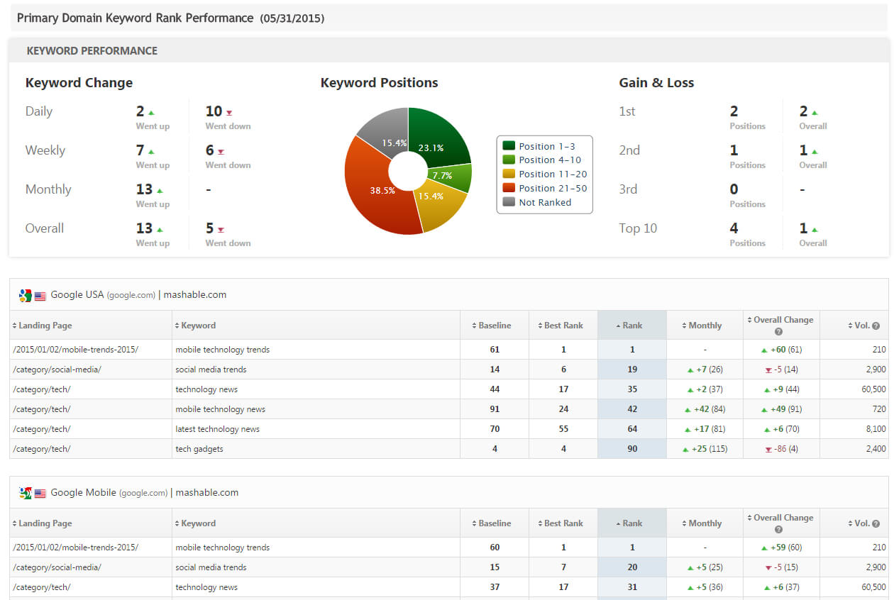 Seo & Marketing Report Pdf System Templates | Rank Ranger Inside Seo Report Template Download