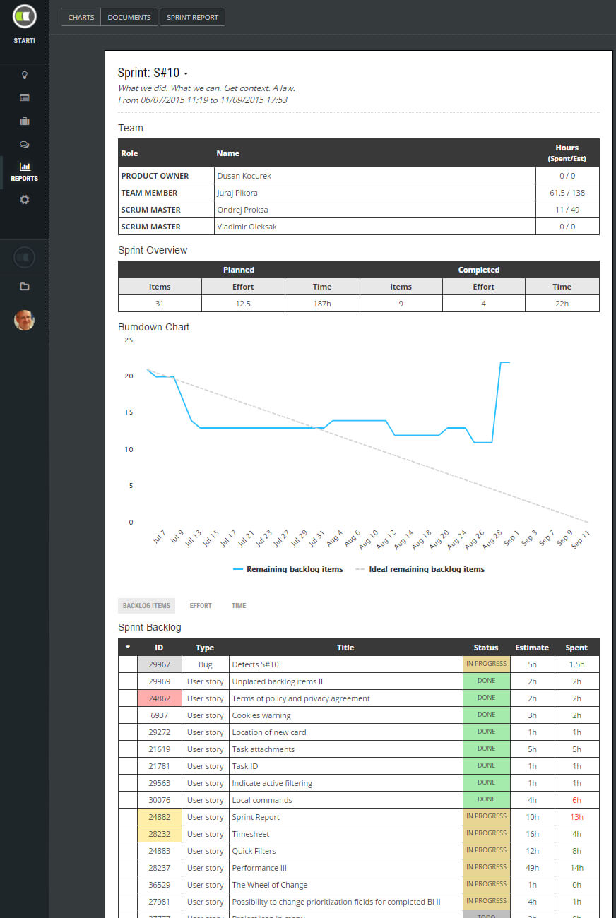 Sprint Review Report | Scrumdesk Inside Agile Status Report Template