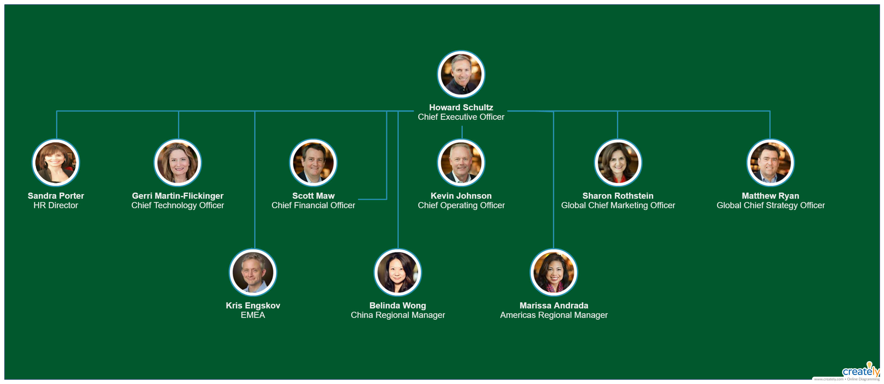 Starbucks Organizational Chart – You Can Edit This Template For Starbucks Powerpoint Template