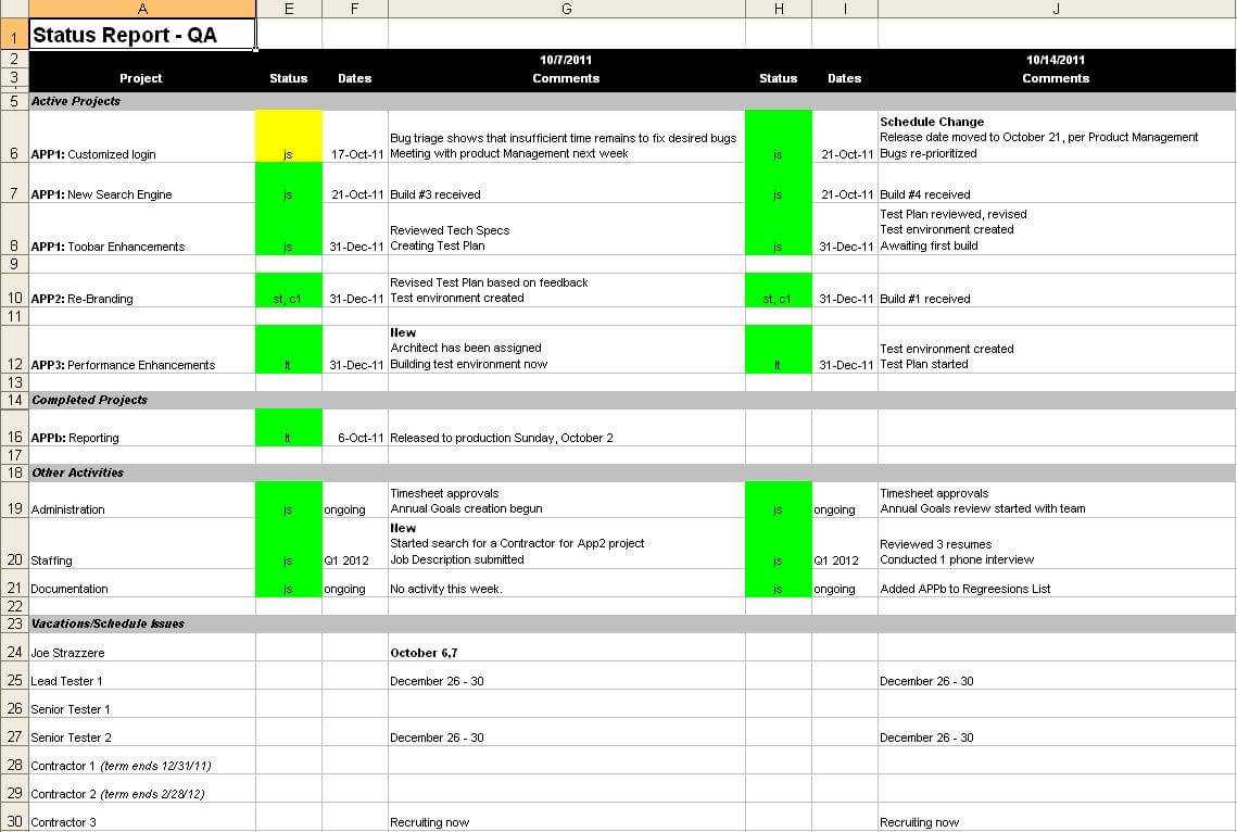 Status Report Template | Madinbelgrade Pertaining To Qa Weekly Status Report Template