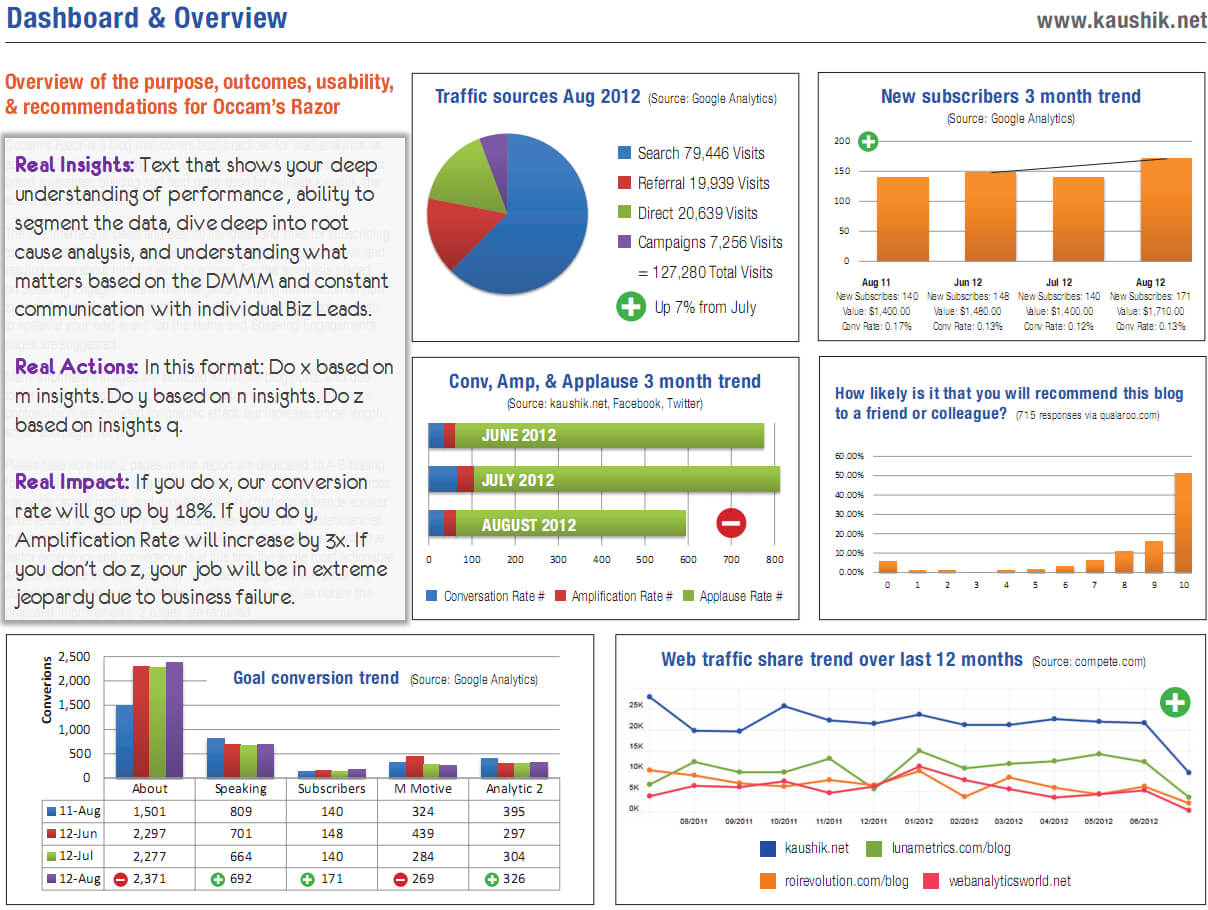 Strategic & Tactical Dashboards: Best Practices, Examples With Market Intelligence Report Template