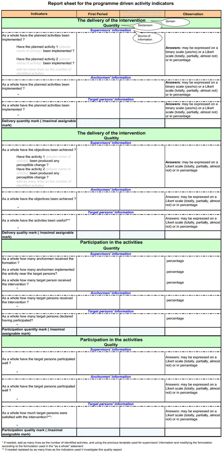 Template Of Indicators Report Sheet. | Download Scientific With Regard To Intervention Report Template