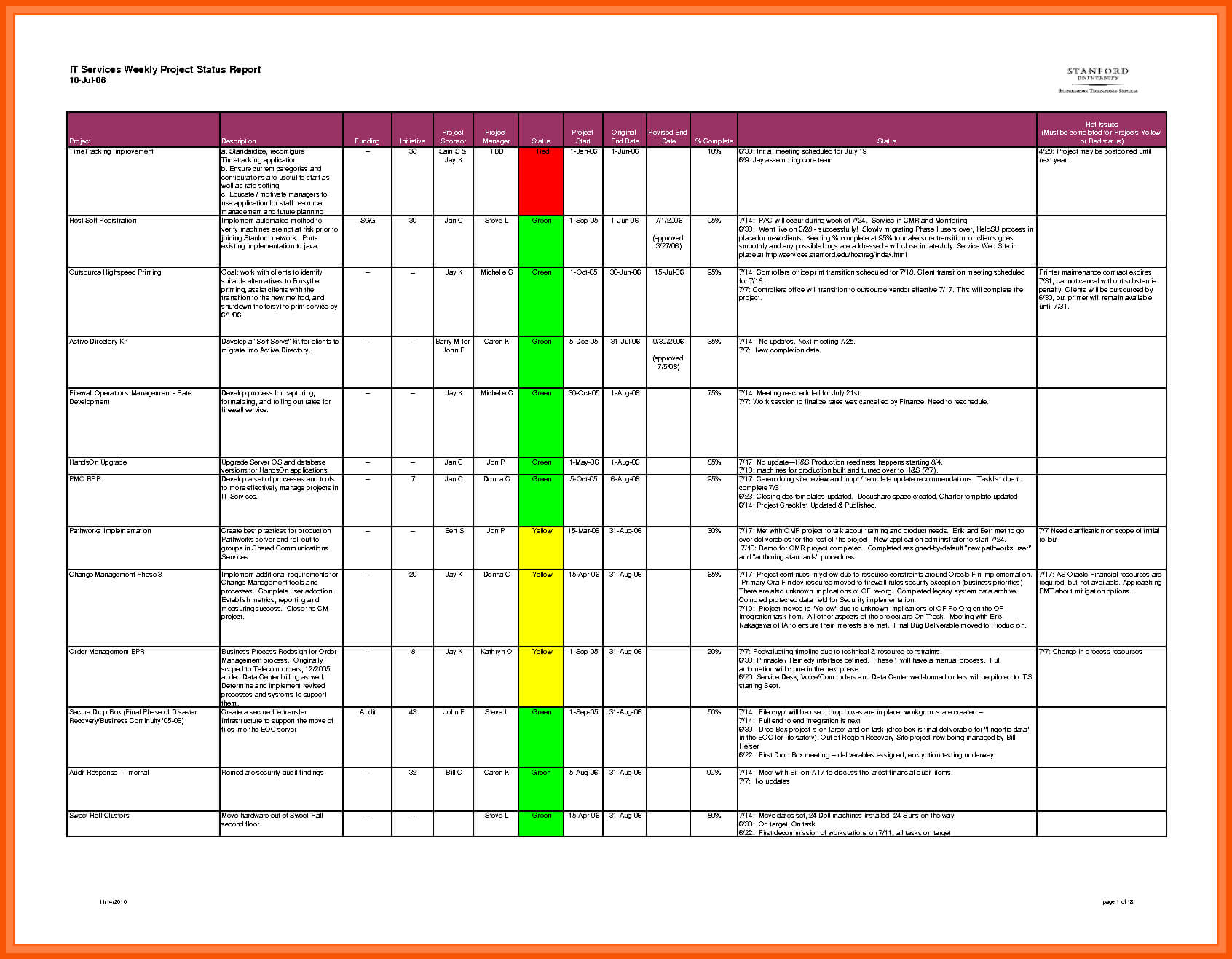 Testing Weekly Status Report Template – Atlantaauctionco Intended For Thermal Imaging Report Template