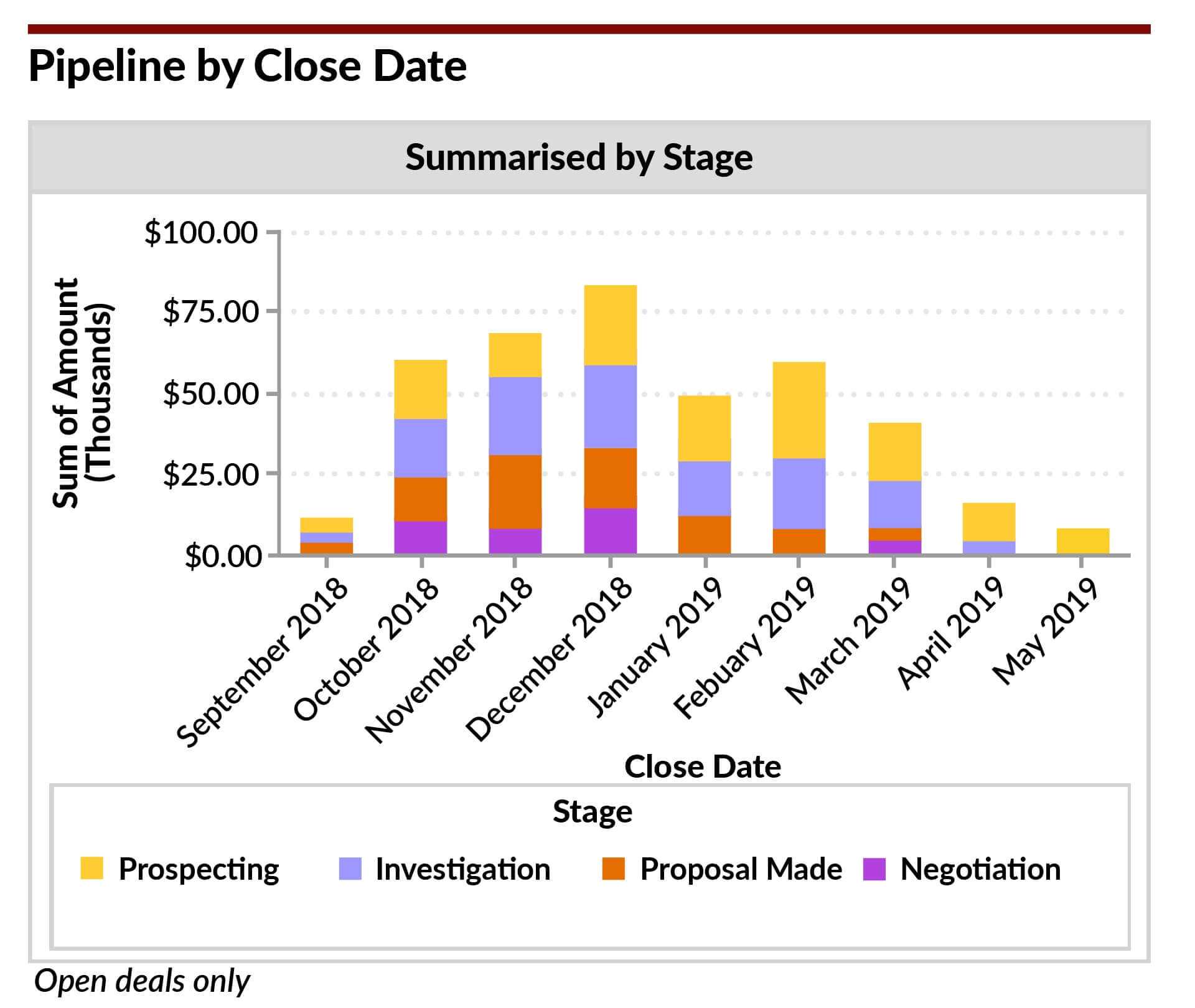 The Best Sales Pipeline Report To Use Right Now (2019) Intended For Sales Funnel Report Template