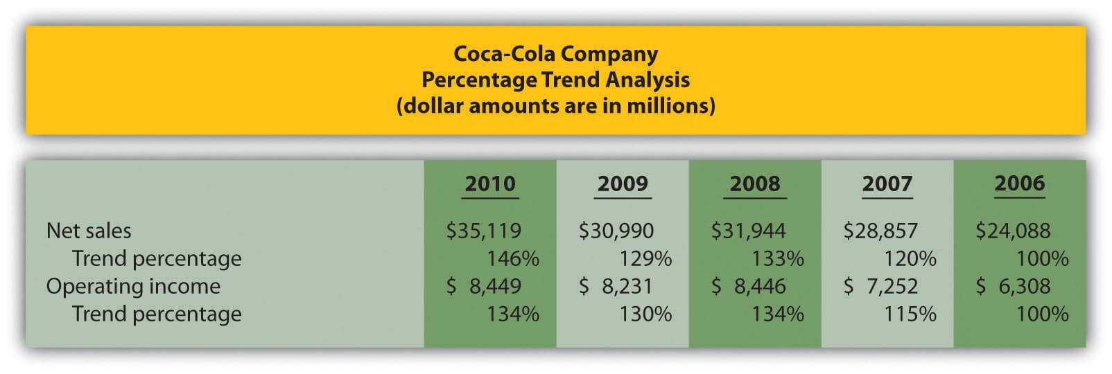 Trend Analysis Of Financial Statements In Trend Analysis Report Template