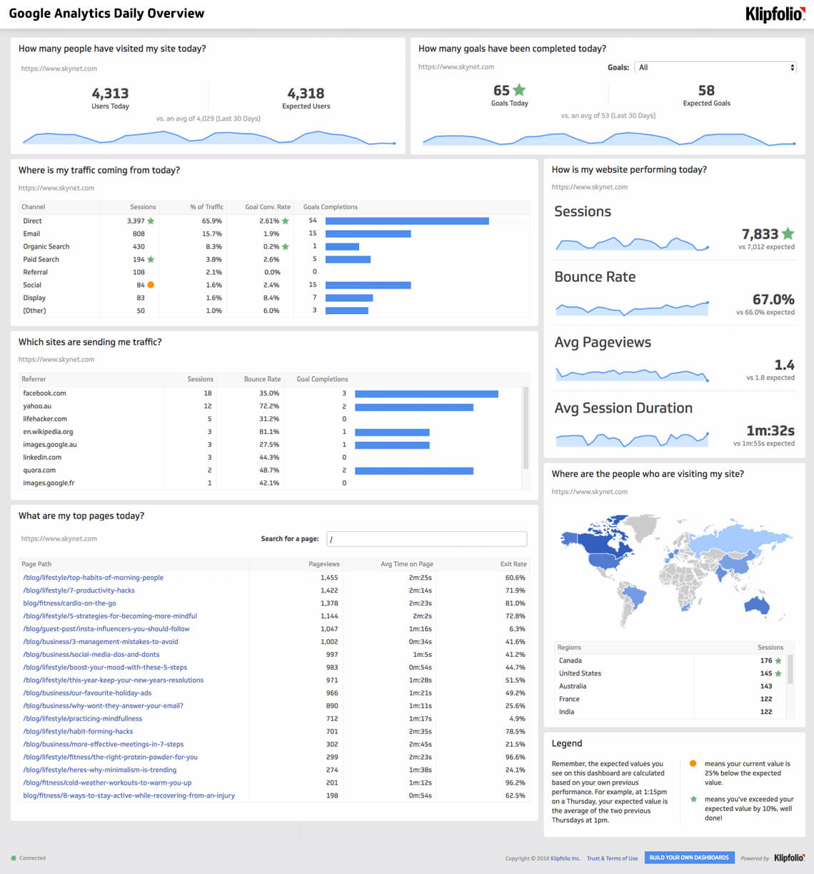 Website Analytics Dashboard And Report | Free Templates Throughout Website Traffic Report Template
