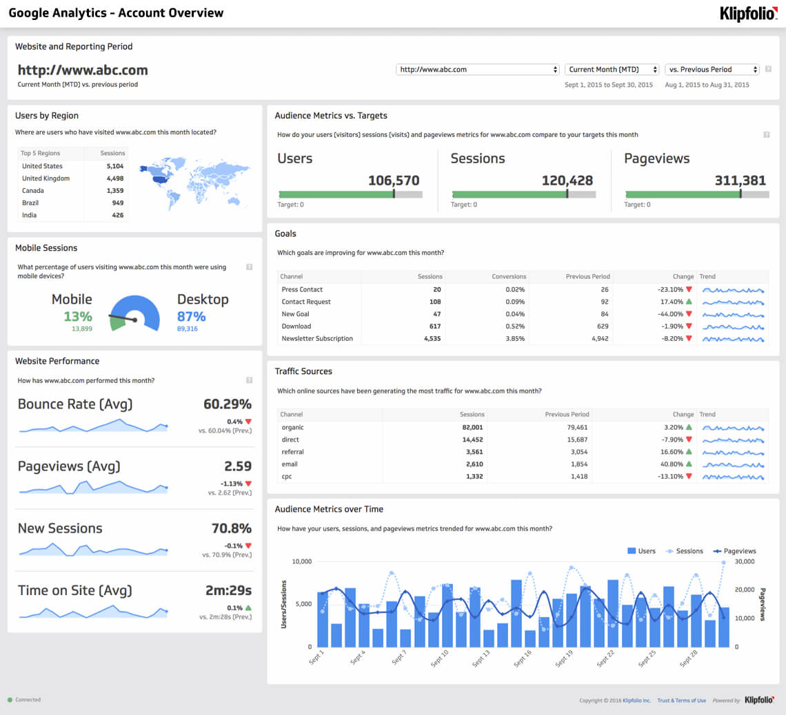 Website Analytics Dashboard And Report | Free Templates With Website Traffic Report Template