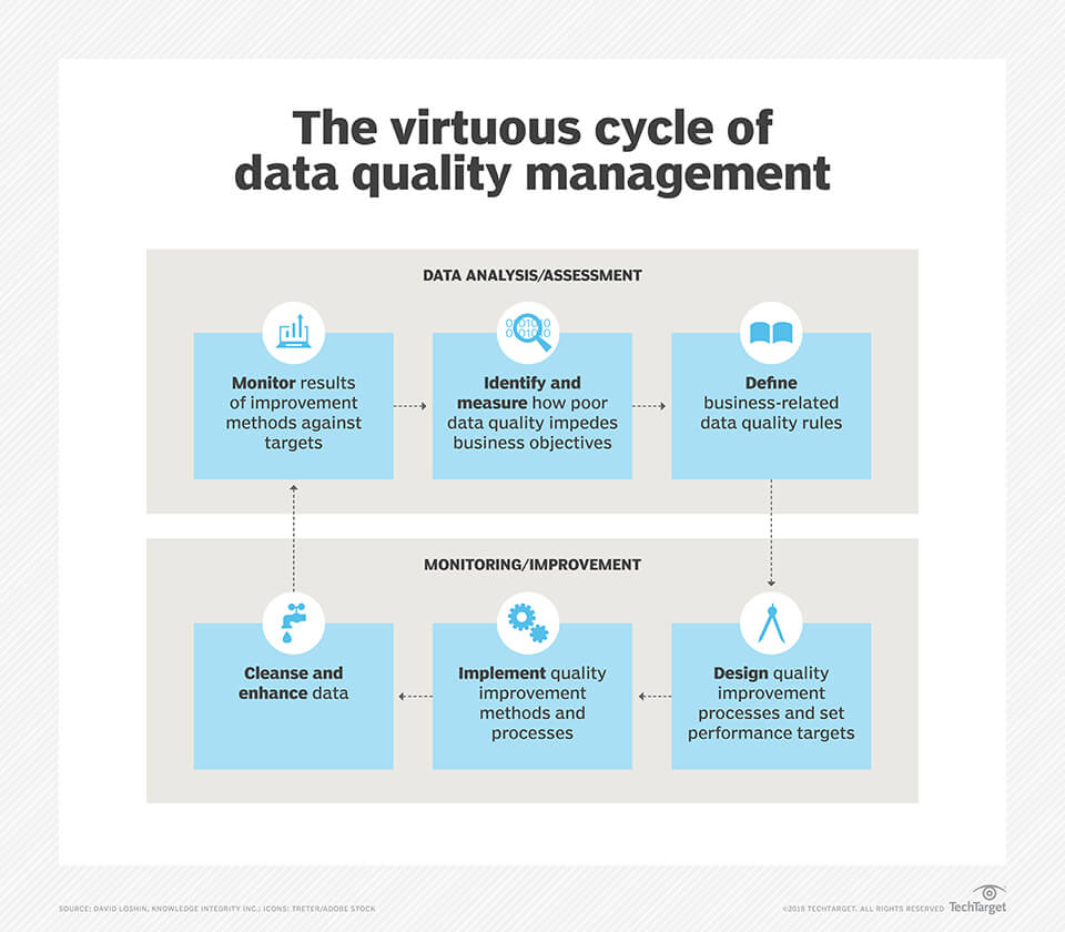 What Is Data Quality And Why Is It Important? Throughout Data Quality Assessment Report Template