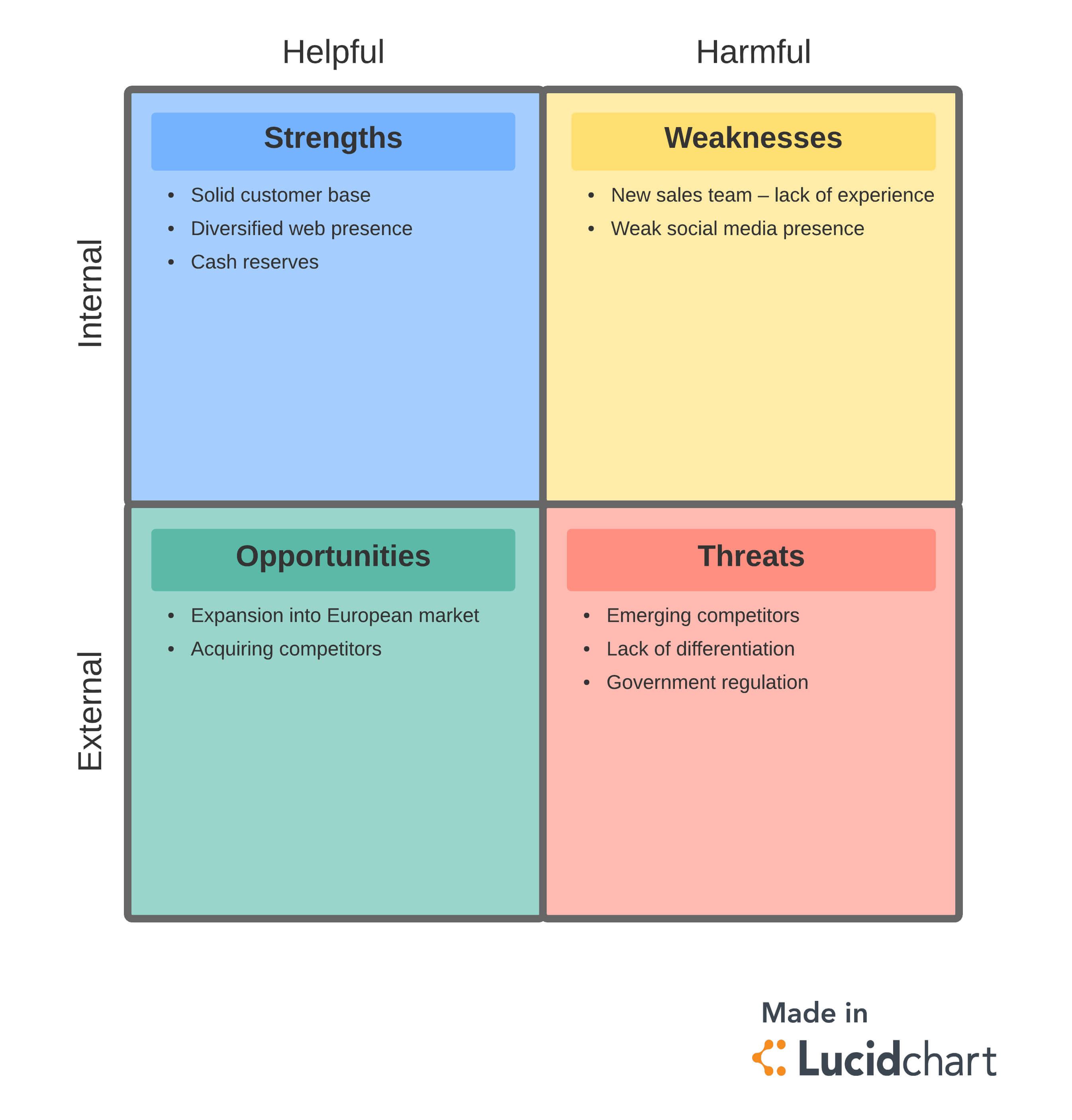 What Is Gap Analysis | Lucidchart Blog Pertaining To Gap Analysis Report Template Free