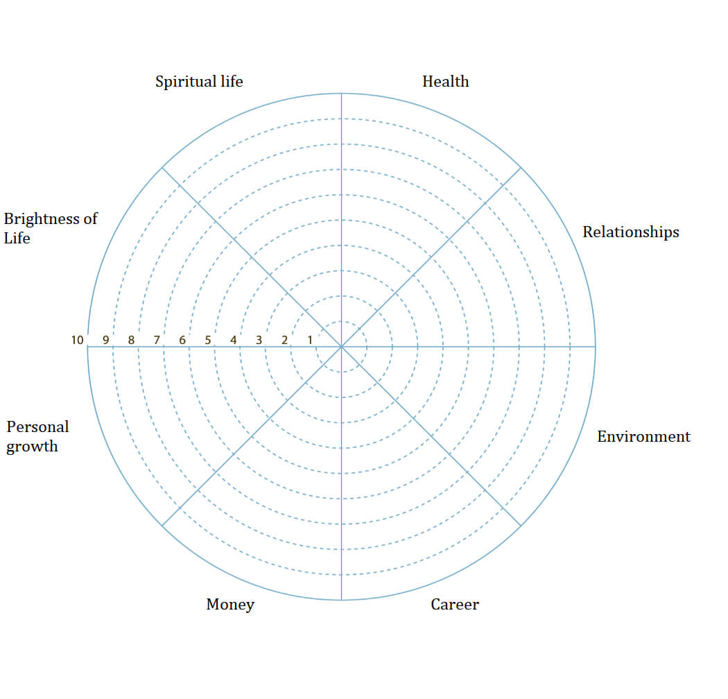 Wheel Of Life. A Self Assessment Tool To Find Out What Is Pertaining To Wheel Of Life Template Blank