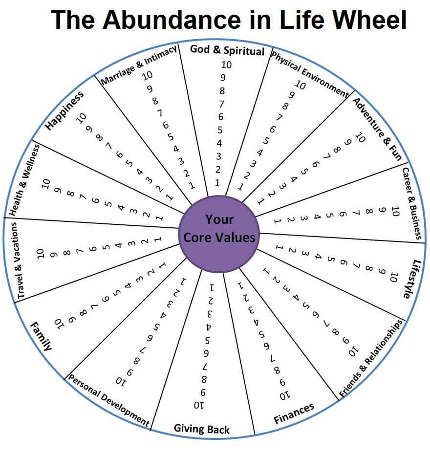 Wheel Of Life Template Blank - Atlantaauctionco Regarding Blank Wheel Of Life Template