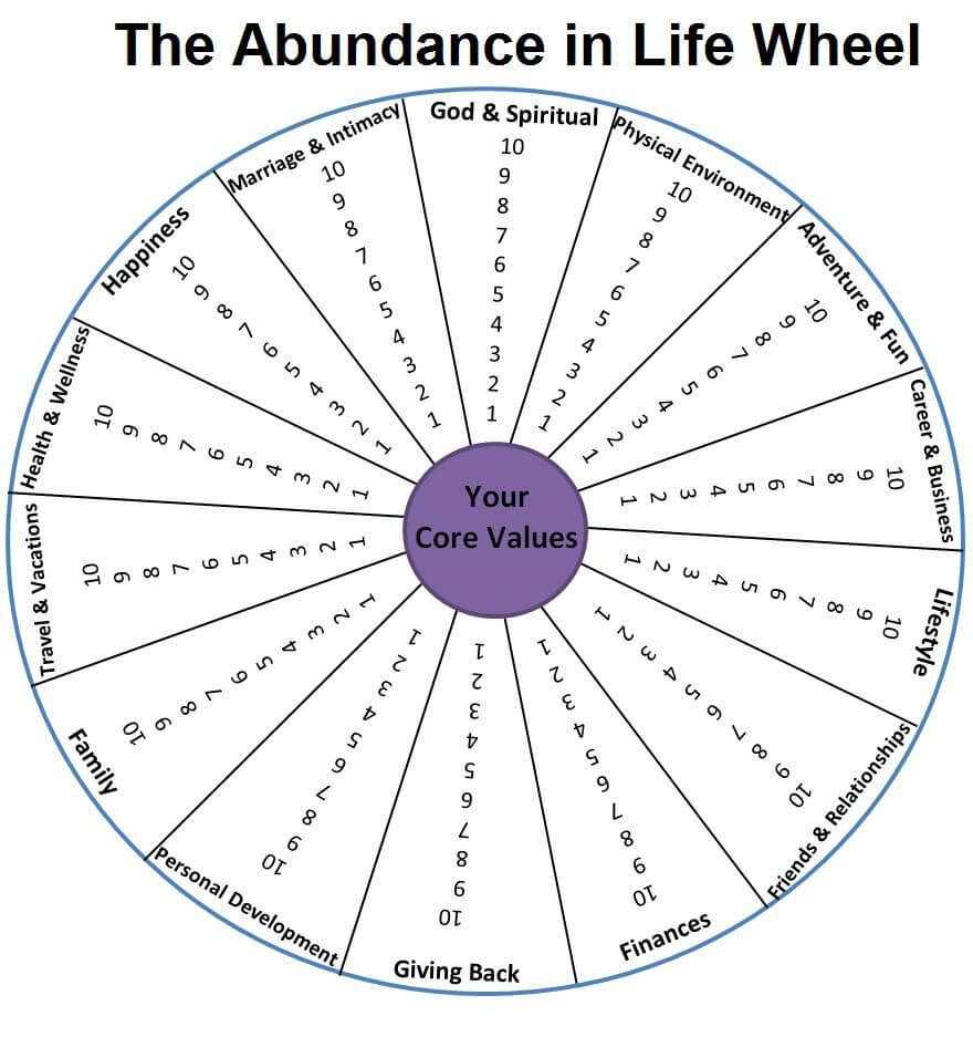 Wheel Of Life Template Blank – Atlantaauctionco Regarding Blank Wheel Of Life Template