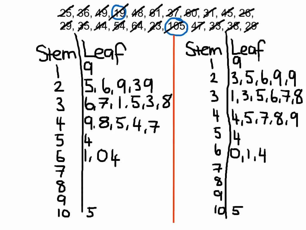 Worked Example: Stem And Leaf Plot | Math Stem, Math Cafe Throughout Blank Stem And Leaf Plot Template